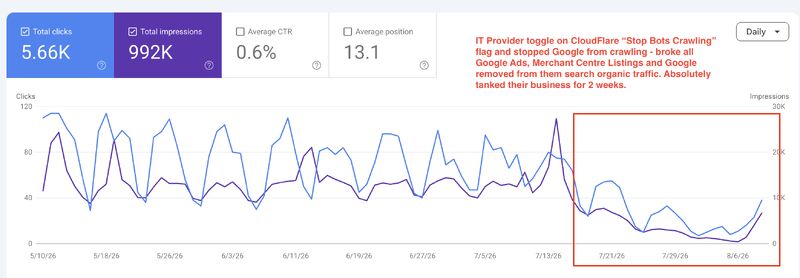 Google Search Console performance graph showing clicks and impressions collapsing from around July 21, 2026 after Cloudflare's stop bots crawling setting was enabled